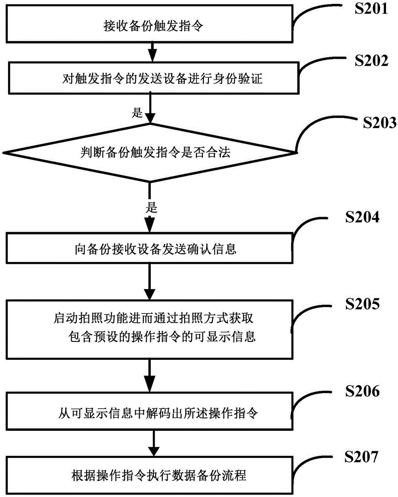 一种数据备份方法与流程