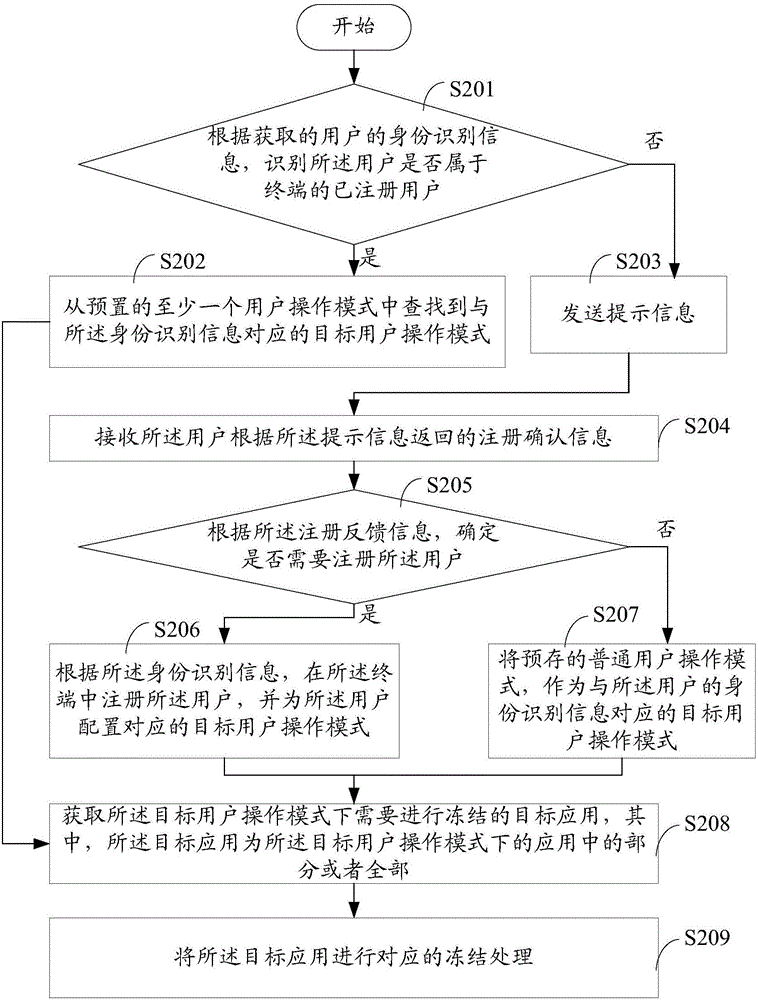 一種應(yīng)用凍結(jié)的方法、裝置以及終端與流程