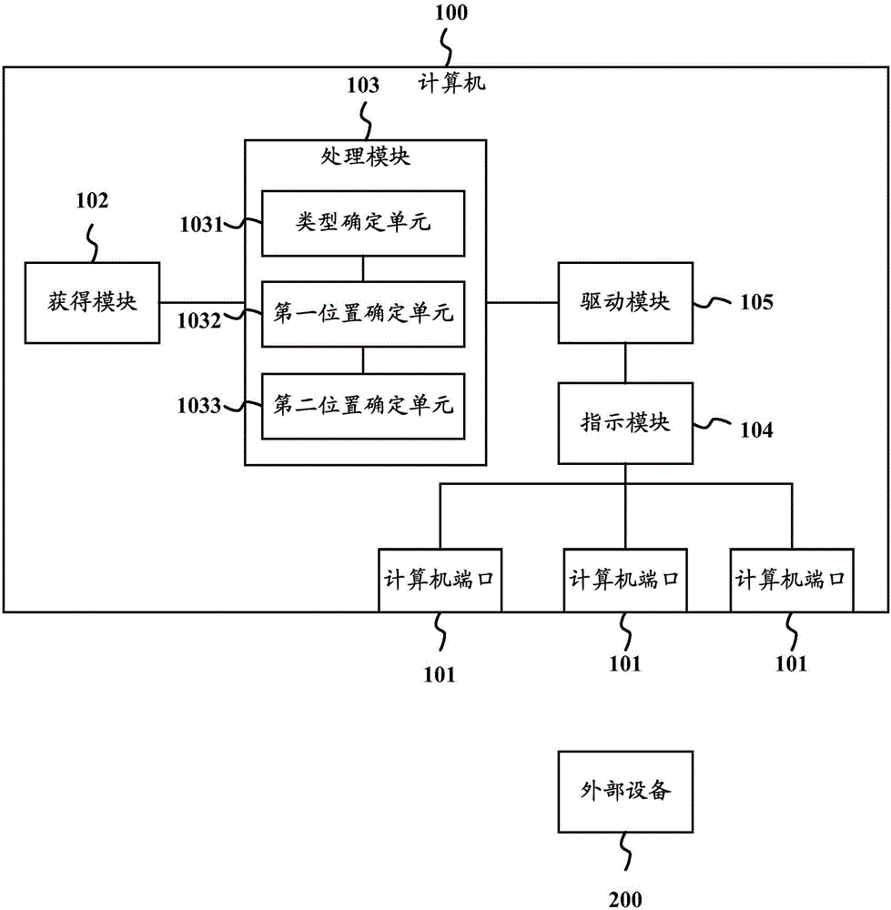 計(jì)算機(jī)和計(jì)算機(jī)端口的指示方法與流程