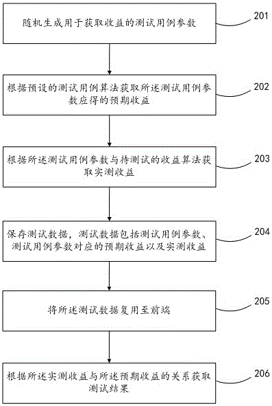 一種測試數據獲取方法與系統(tǒng)與流程