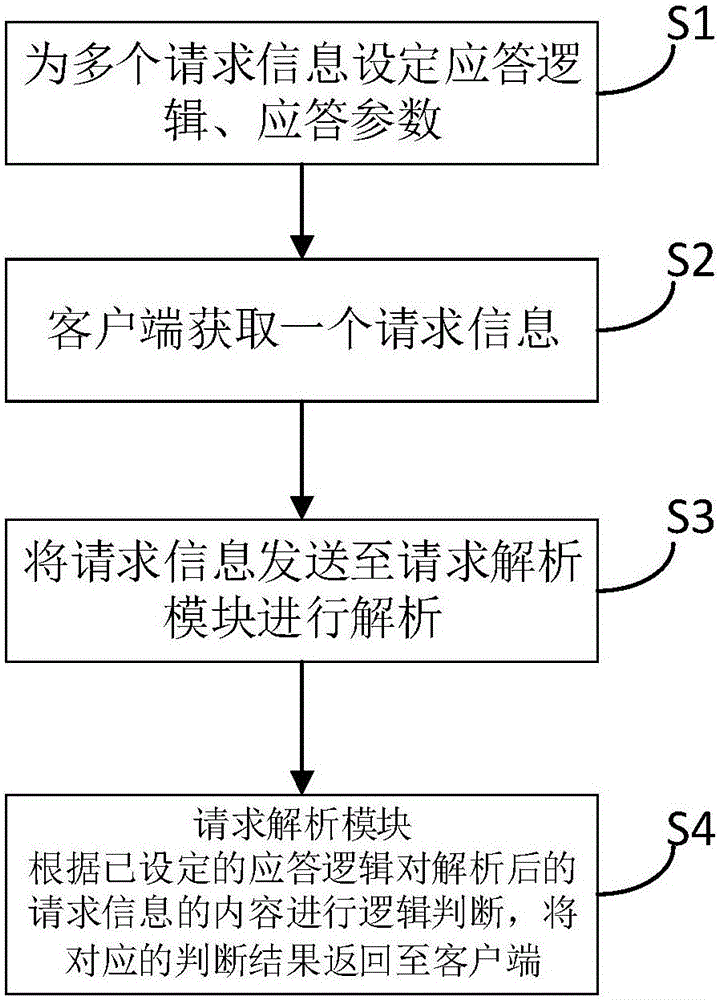 一種可配置化的自動(dòng)模擬請(qǐng)求應(yīng)答系統(tǒng)及方法與流程