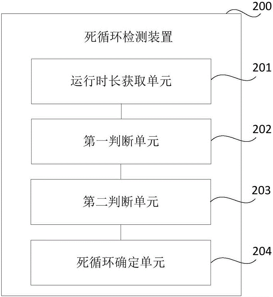 一種死循環(huán)檢測方法及裝置與流程