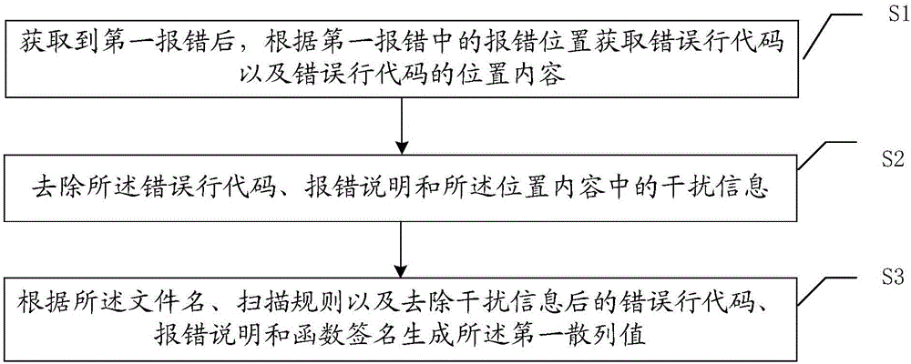 靜態(tài)代碼掃描結(jié)果處理方法和裝置與流程