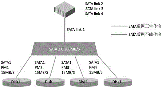 一种针对SATA端口复用优化的方法与流程