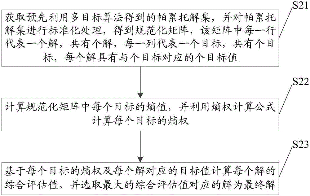 一種熵權(quán)計(jì)算方法和多目標(biāo)決策方法與流程