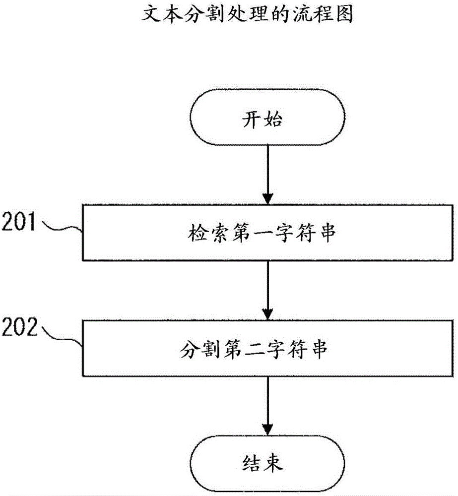 文本分割裝置以及文本分割方法與流程