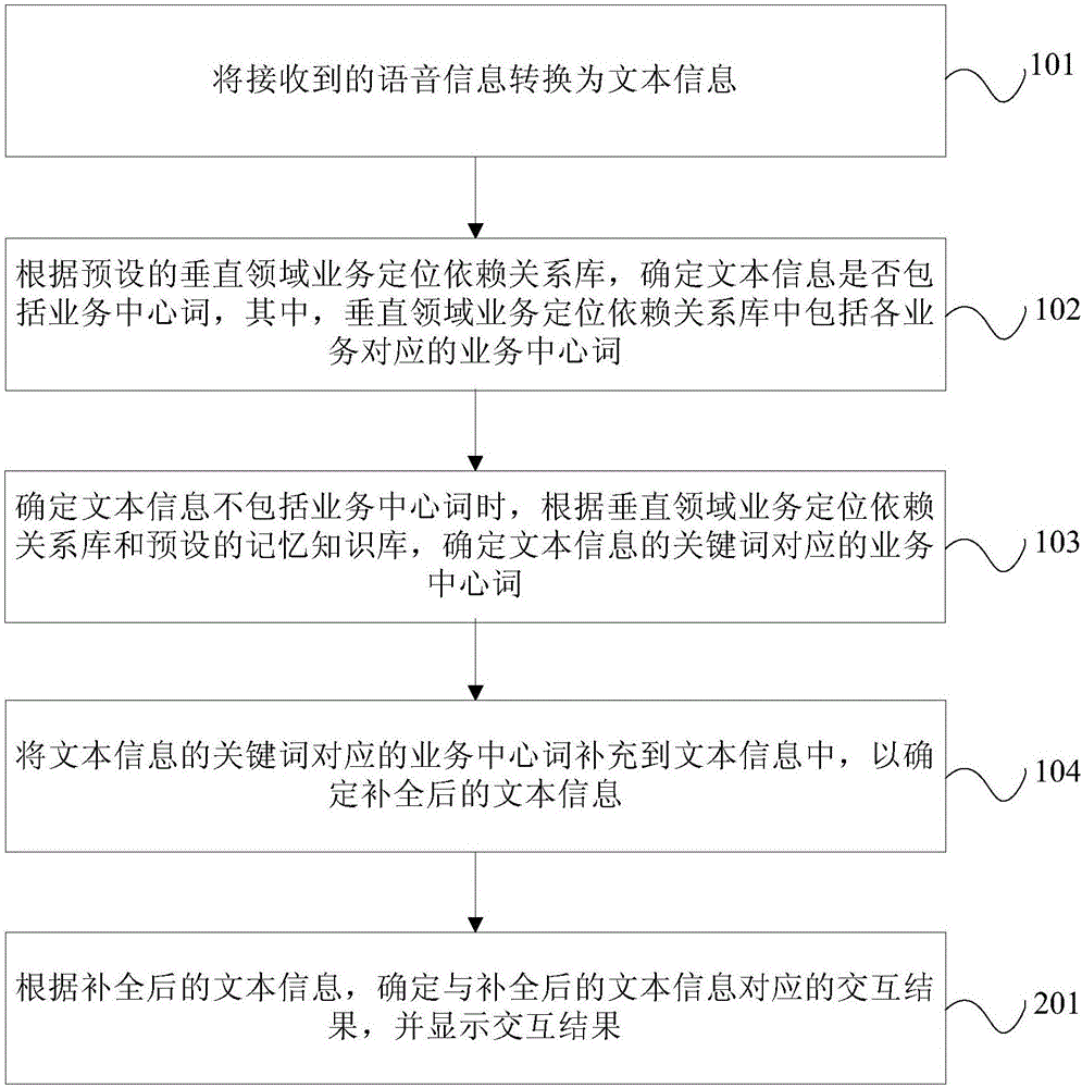 语音交互方法、装置和终端与流程