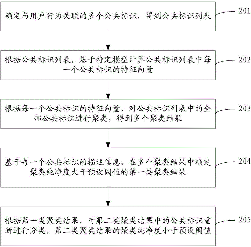 公共標(biāo)識(shí)分類(lèi)方法及裝置與流程