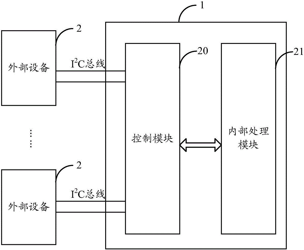 一種FPGA及進(jìn)行總線切換的方法和系統(tǒng)與流程