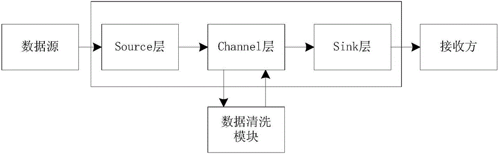 一種基于flume系統(tǒng)的數(shù)據(jù)處理方法及其裝置與流程