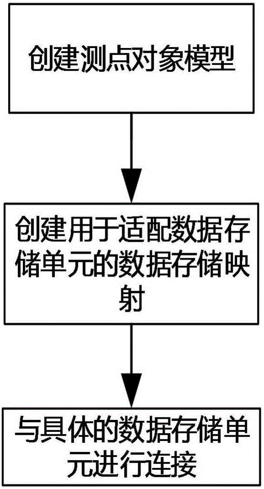 一種基于測點對象的數(shù)據(jù)存儲系統(tǒng)及方法與流程