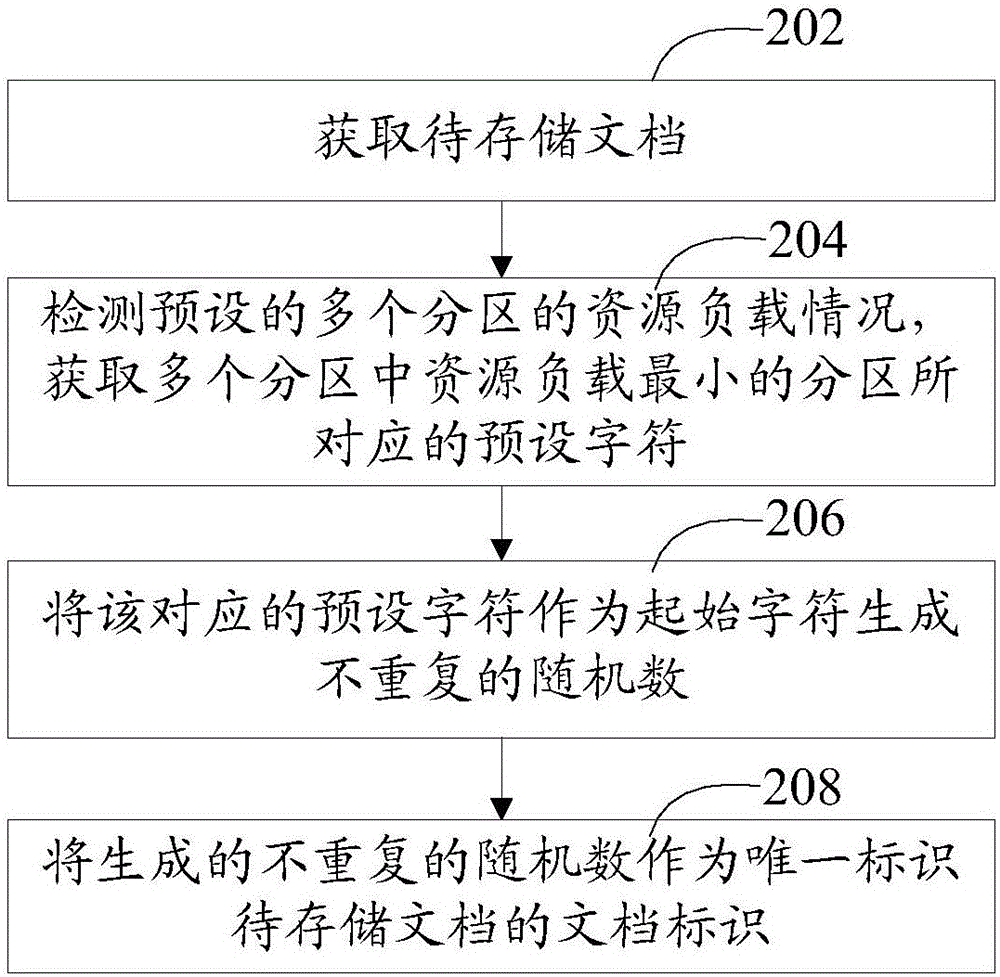 文檔管理方法和裝置與流程