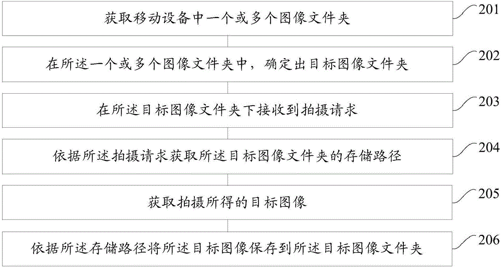 一種基于移動(dòng)設(shè)備的拍攝方法和移動(dòng)設(shè)備與流程