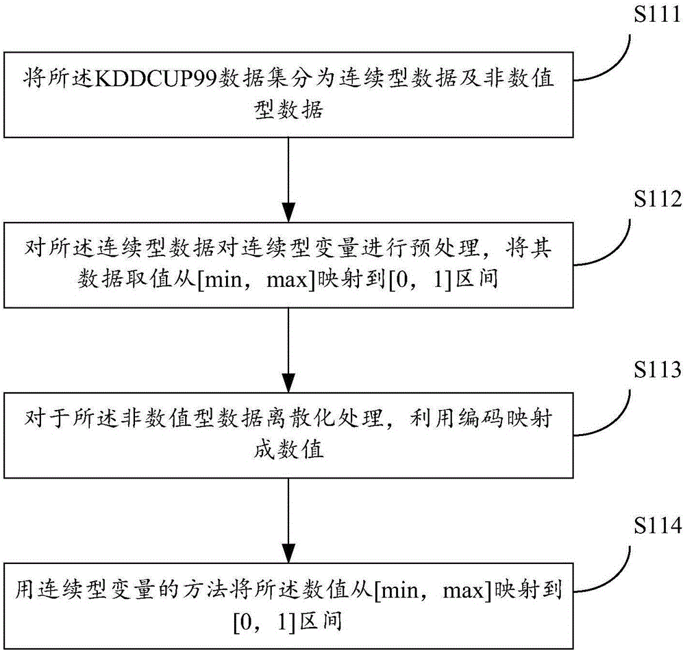 一種網(wǎng)絡(luò)安全數(shù)據(jù)的特征選擇方法及系統(tǒng)與流程