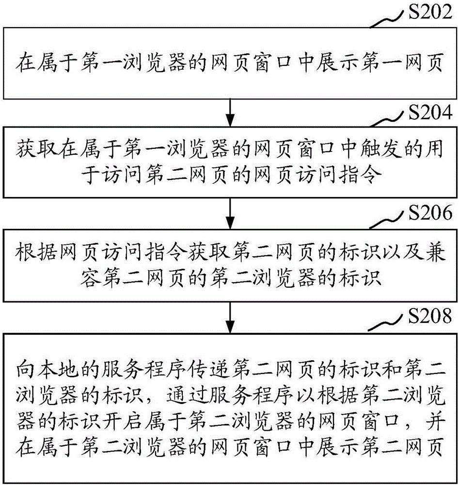 網(wǎng)頁訪問方法和裝置與流程