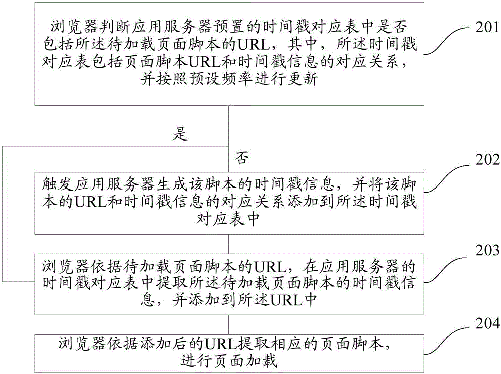 一種頁面腳本的加載方法及裝置與流程