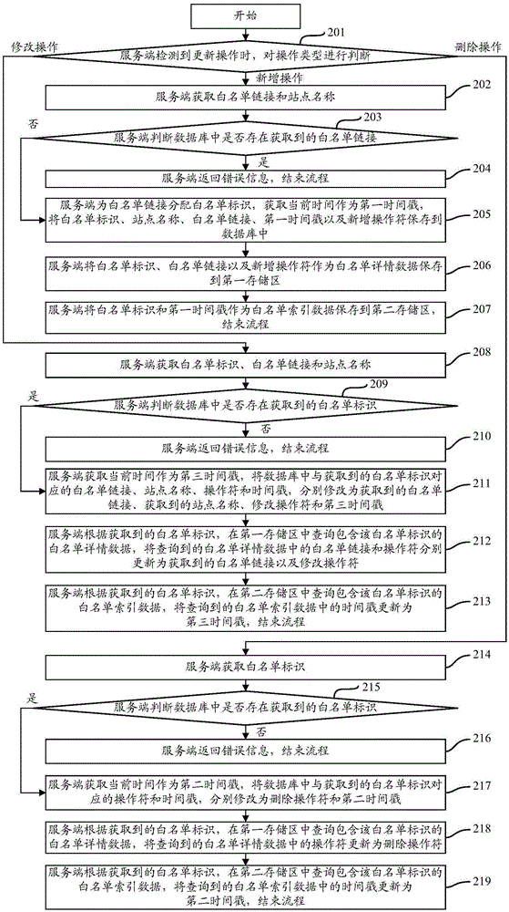 一種更新和同步白名單的方法、裝置和系統(tǒng)與流程