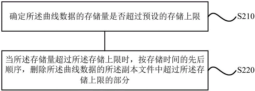 顯示終端的曲線數(shù)據(jù)記錄方法、裝置、顯示終端及空調(diào)與流程