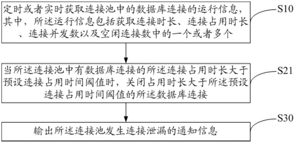 數(shù)據(jù)庫連接池的動態(tài)管理方法和系統(tǒng)與流程