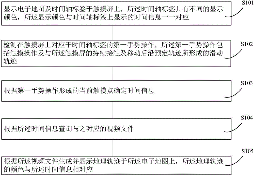 基于时间轴的地理轨迹查询显示方法及装置与流程