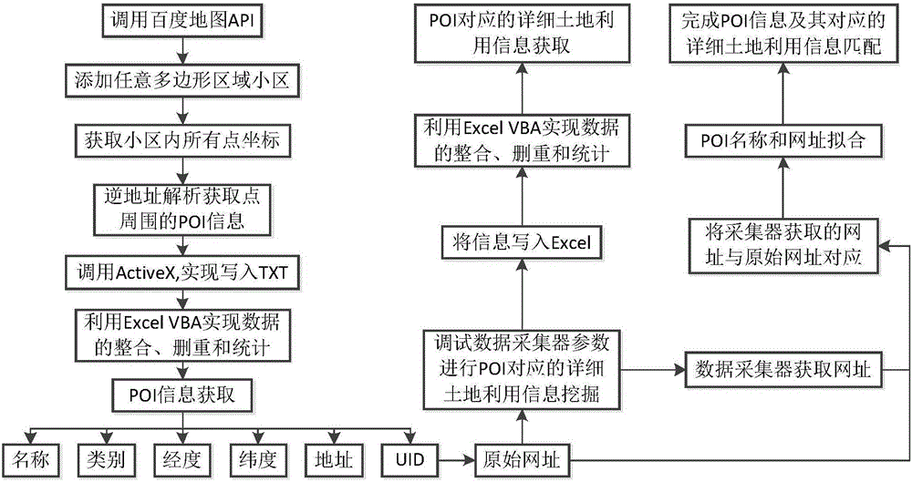 基于百度地圖開放數(shù)據(jù)與Web數(shù)據(jù)挖掘的區(qū)域停車難易指數(shù)的分析方法與流程