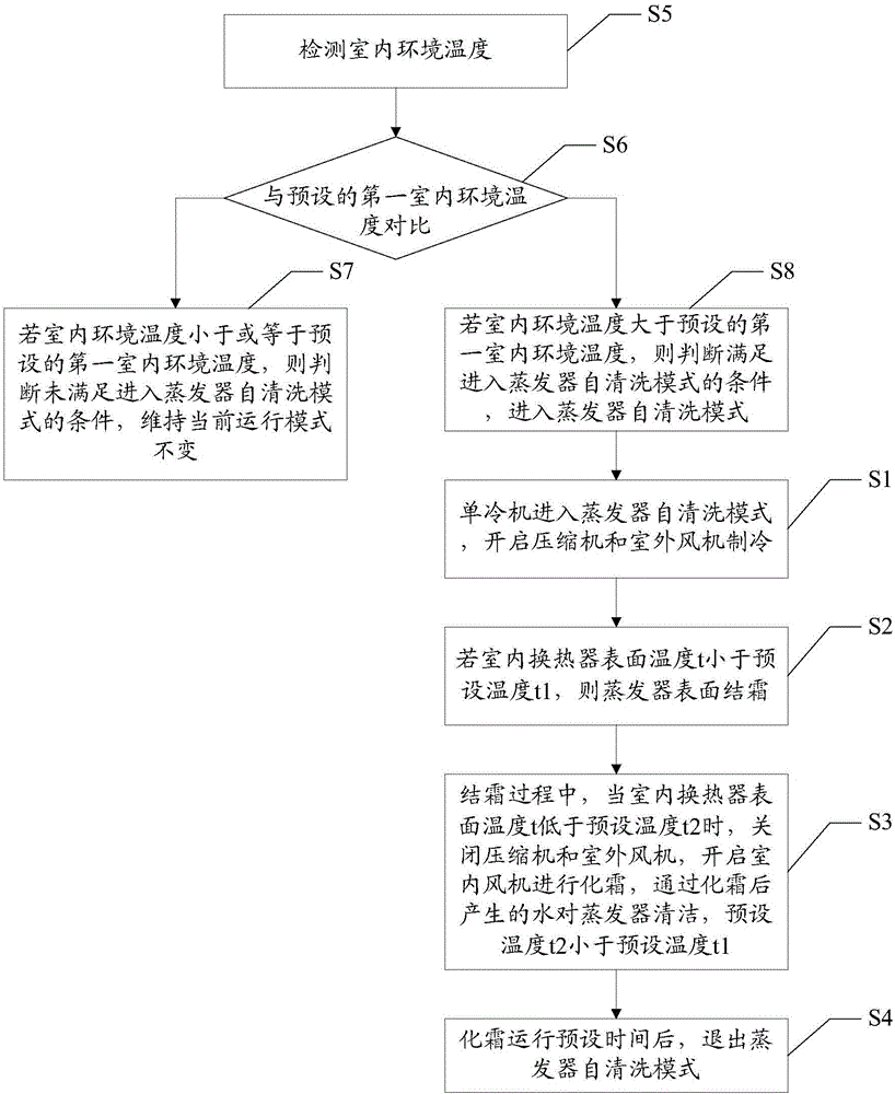 單冷機(jī)的蒸發(fā)器清洗方法和裝置與流程