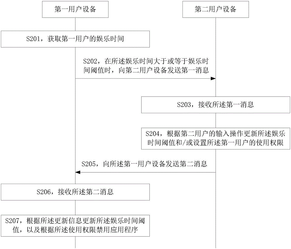 娛樂時間的管理方法及用戶設(shè)備與流程