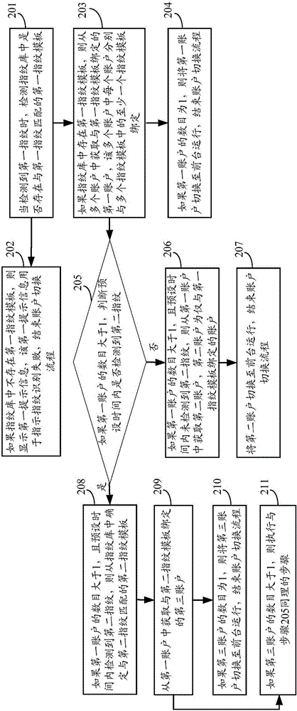 賬戶切換方法及裝置與流程