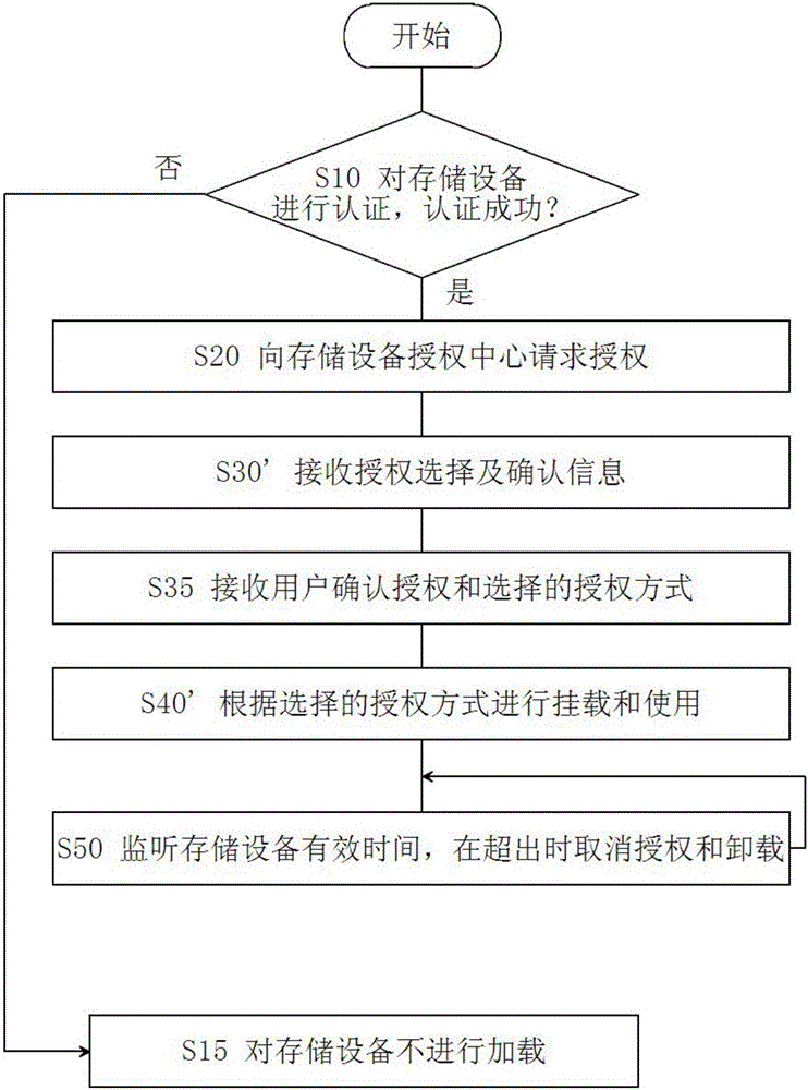 一種存儲設(shè)備接入控制方法和系統(tǒng)與流程