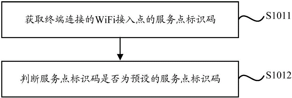 一種終端的操作方法、系統(tǒng)及終端與流程