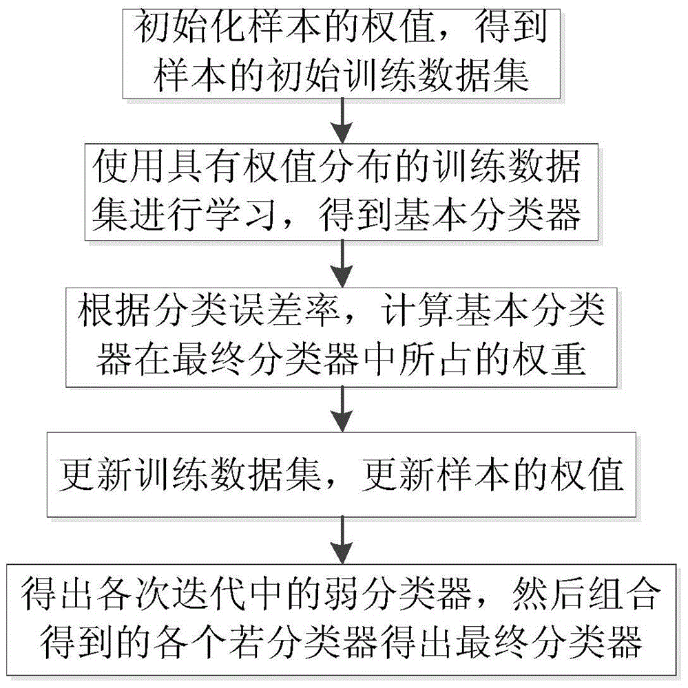 基于人臉檢測(cè)和人眼狀態(tài)識(shí)別的疲勞檢測(cè)方法與流程