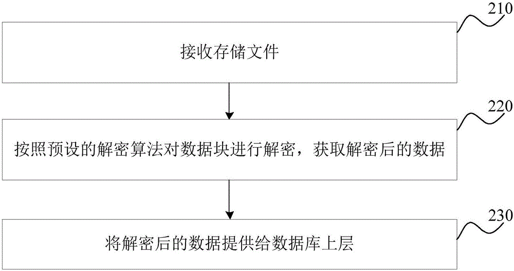 一種數(shù)據(jù)庫(kù)數(shù)據(jù)加密、解密方法及裝置與流程