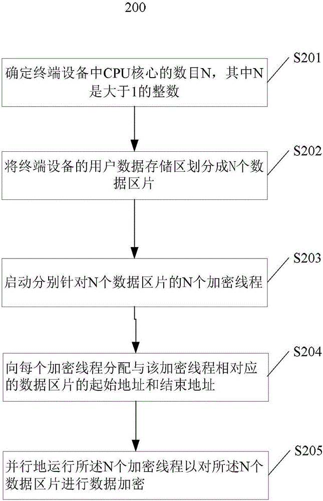 全盘加密方法和装置与流程