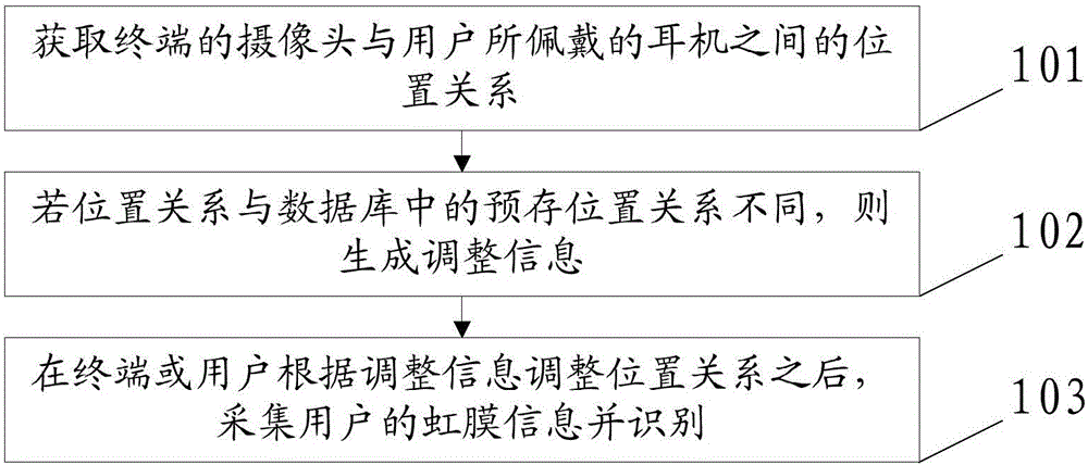 一種虹膜識(shí)別方法、裝置及終端與流程