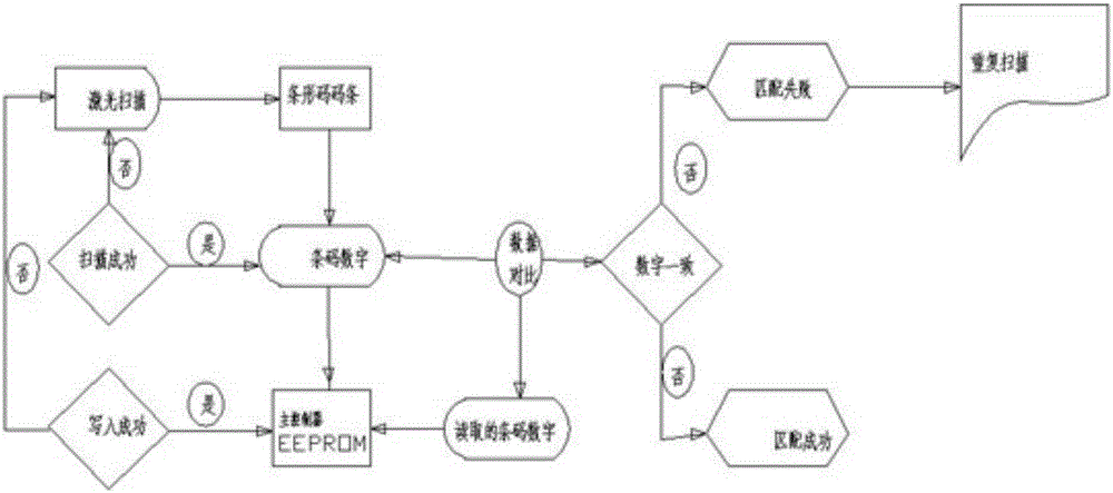 一种燃气热水器的电子条形码应用方法与流程