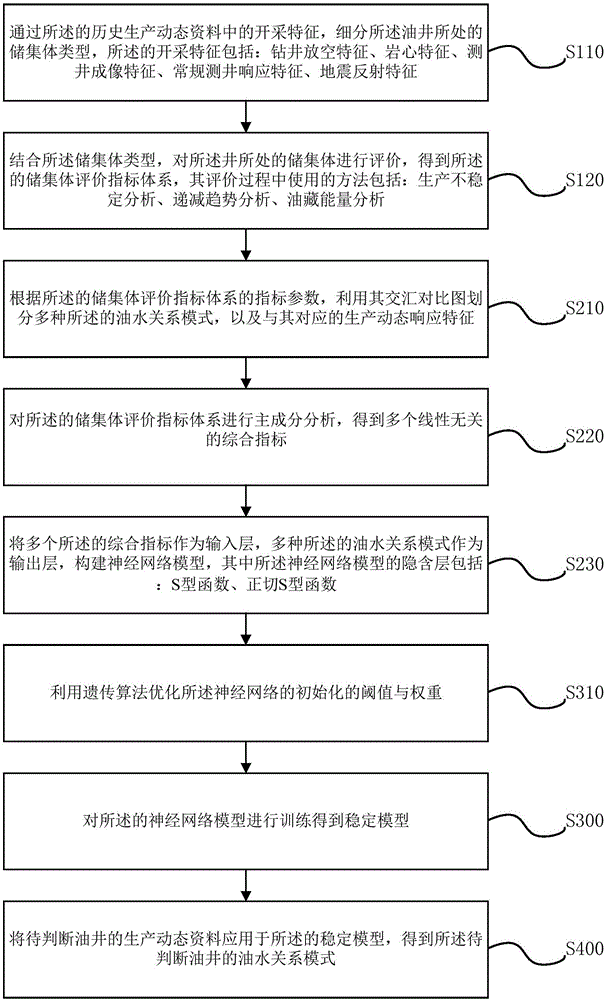 油井的油水关系模式的判断方法及装置与流程