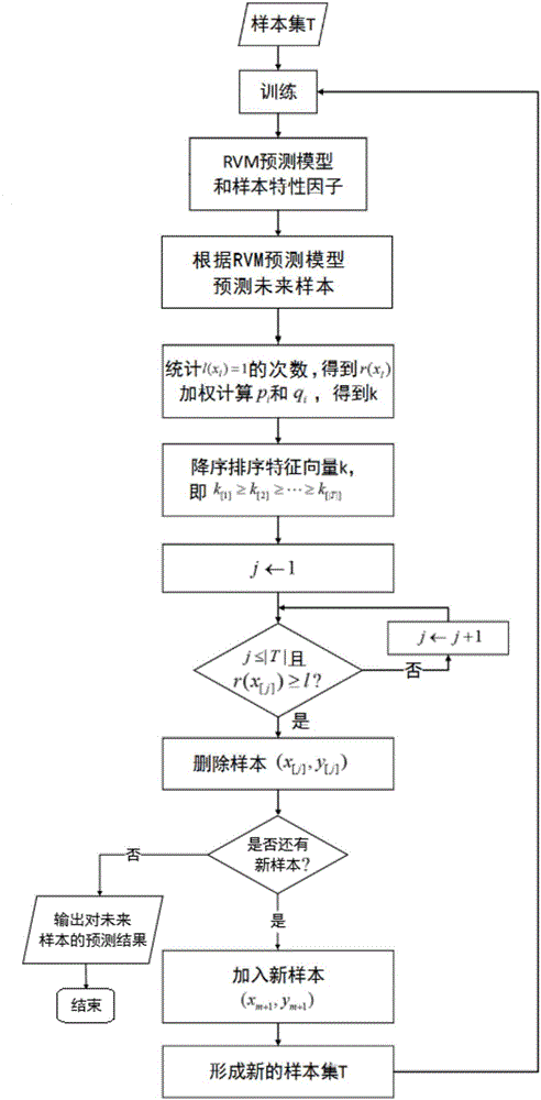 基于樣本特性的相關(guān)向量回歸增量學(xué)習(xí)算法及系統(tǒng)的制作方法與工藝