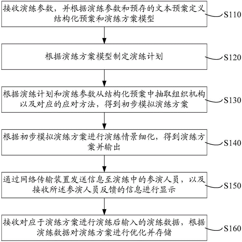 电力抢修演练方案动态生成方法和系统与流程