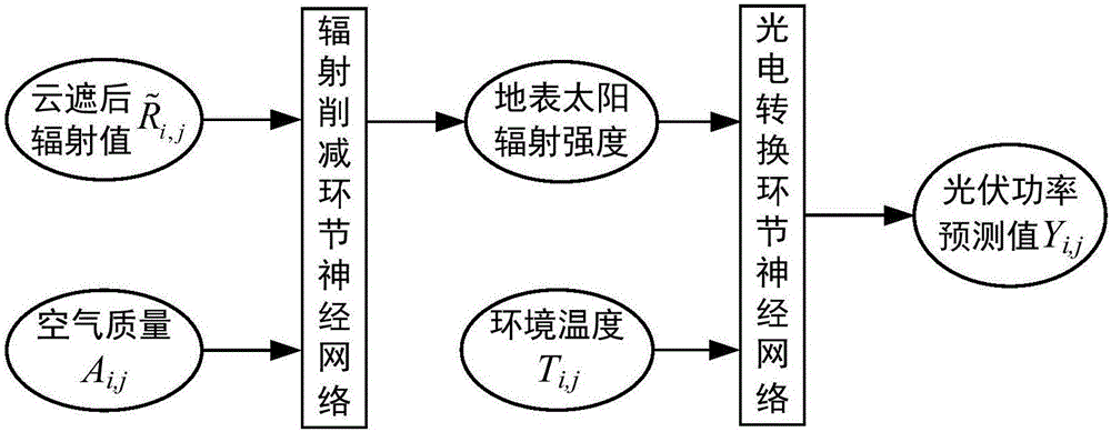 一种适用于小样本的光伏功率短期预测方法与流程