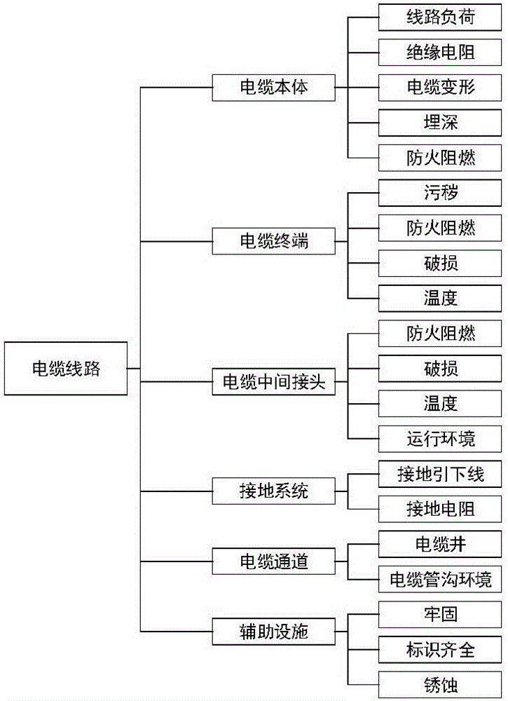 一种对电缆线路进行健康状态评估的方法与流程