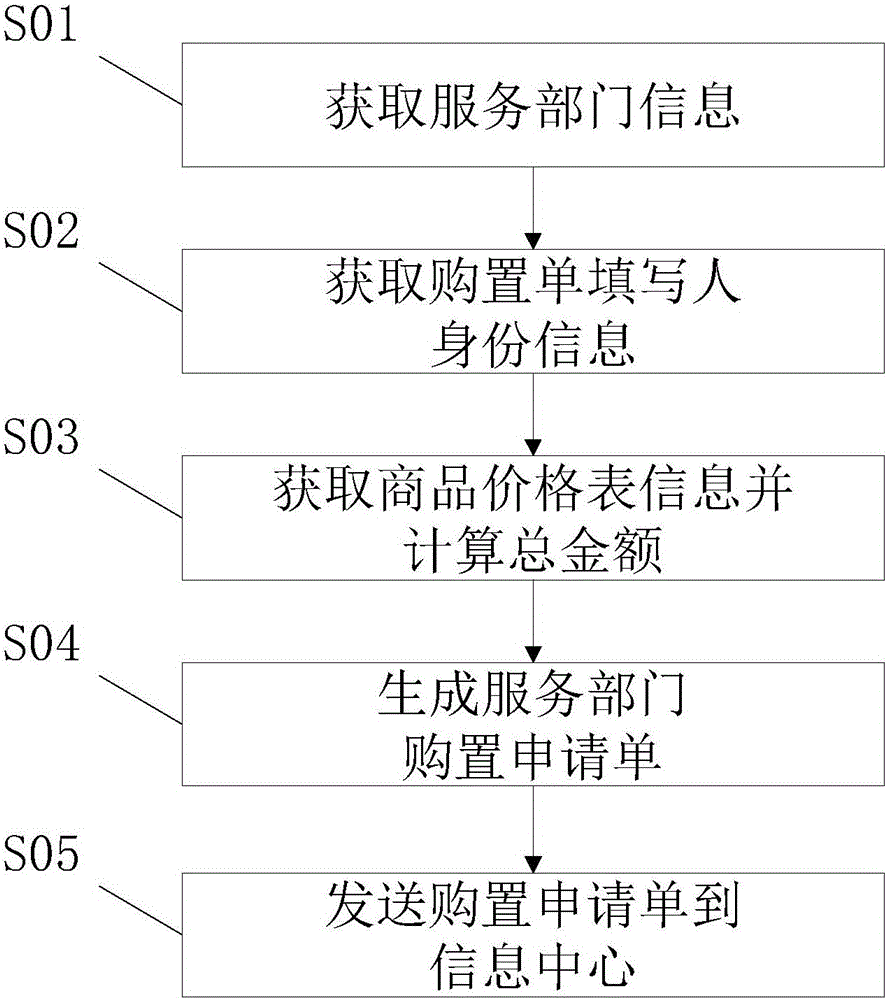 一種采購(gòu)管理方法和系統(tǒng)與流程