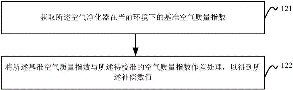 空氣質(zhì)量指數(shù)的校準方法及裝置與流程