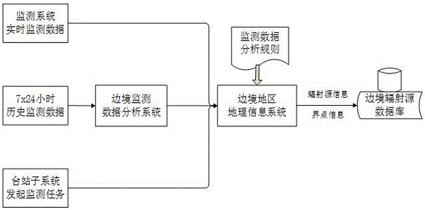 邊境電磁環(huán)境監(jiān)測臺情管理系統(tǒng)的制作方法與工藝