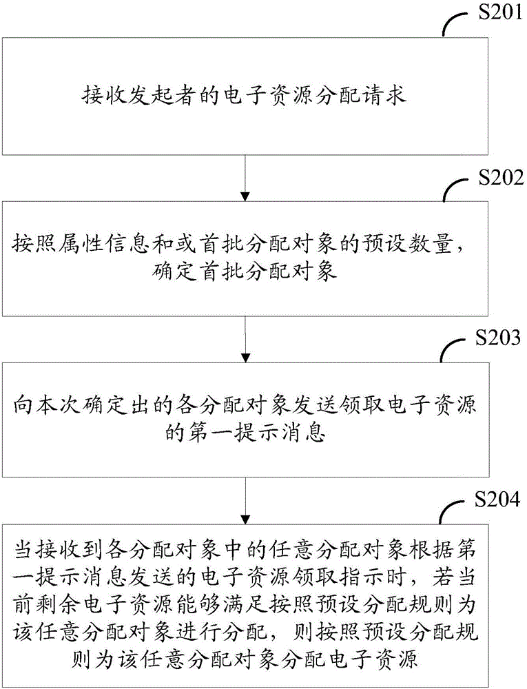 一種電子資源分配方法和設(shè)備與流程