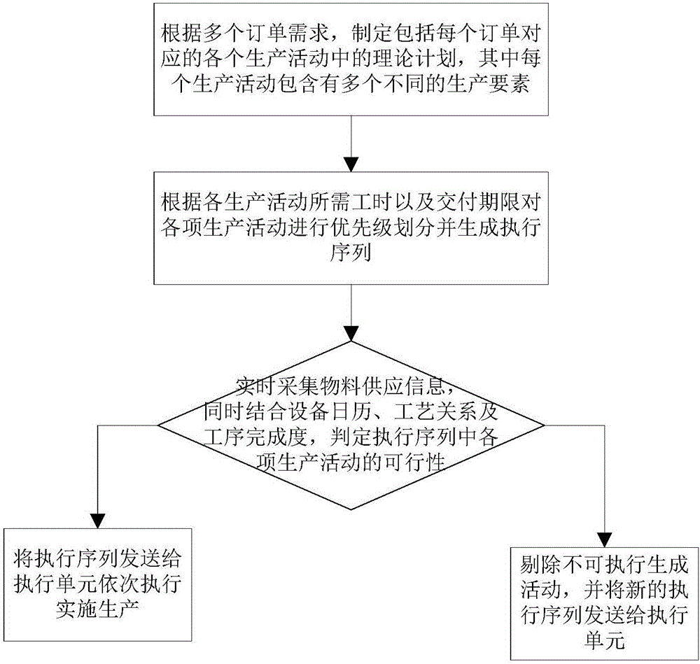 一种基于计算机软件运用的生产计划执行管理系统及方法与流程