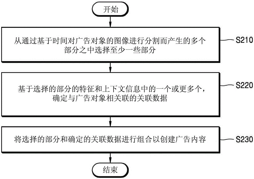 用于提供廣告內(nèi)容的方法和設(shè)備與流程