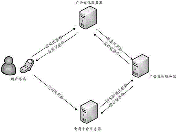 用于廣告監(jiān)測的電子優(yōu)惠券系統(tǒng)及該系統(tǒng)的廣告監(jiān)測方法與流程