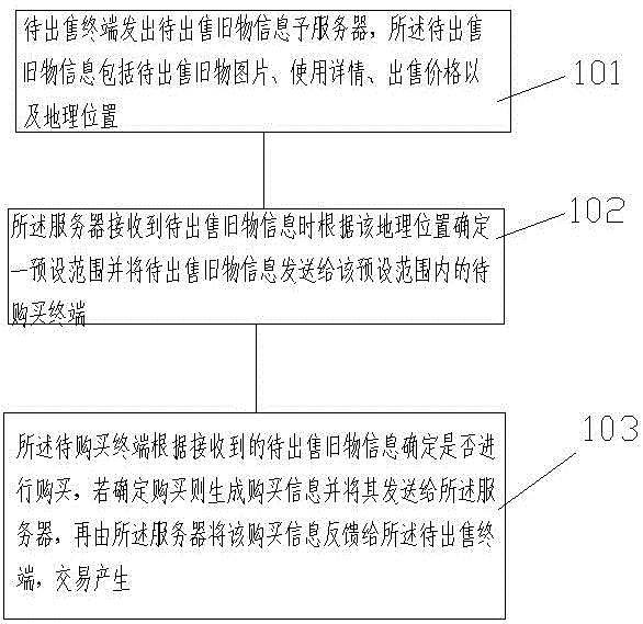 一种基于终端的用户物品短程出售方法与流程