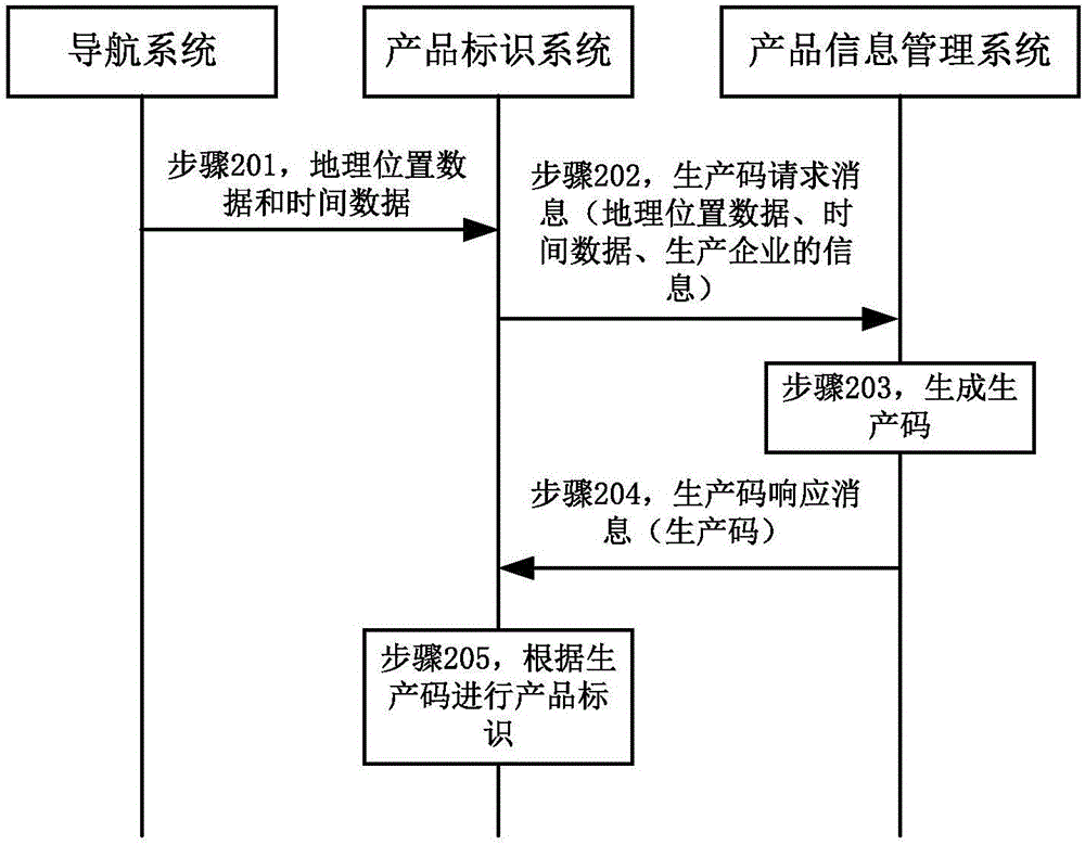 產品標識方法、產品標識系統(tǒng)及產品信息管理系統(tǒng)與流程