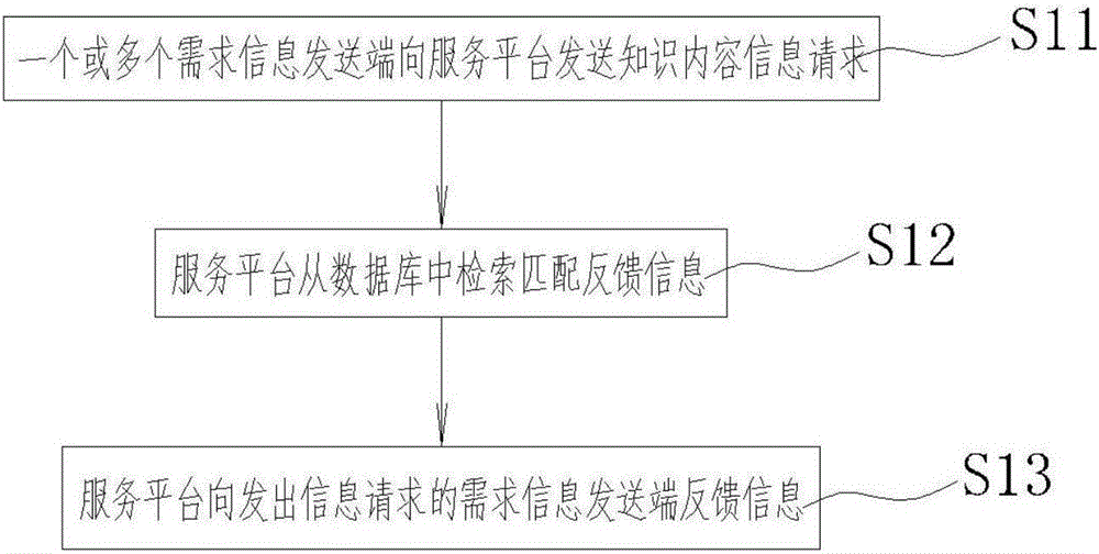 提供預定反饋及便于交流的供需服務平臺以及操作方法與流程